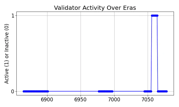 Active set inclusion