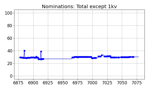 Nominators