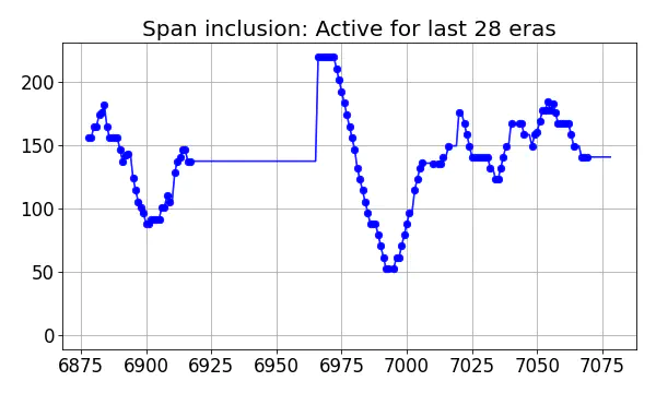 Span inclusion