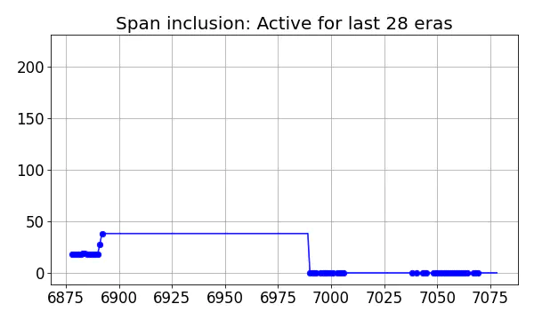 Span inclusion