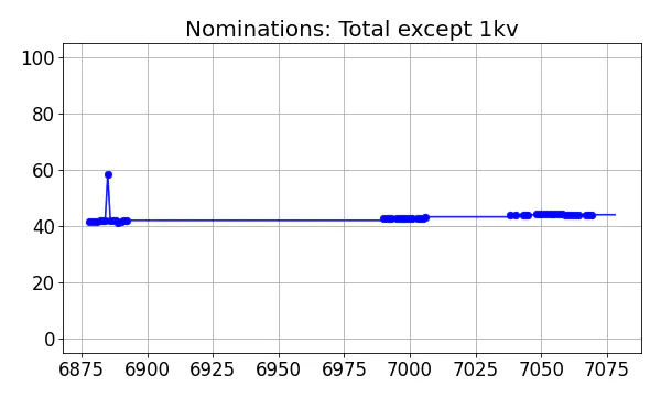 Nominators