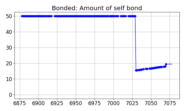 Bonded