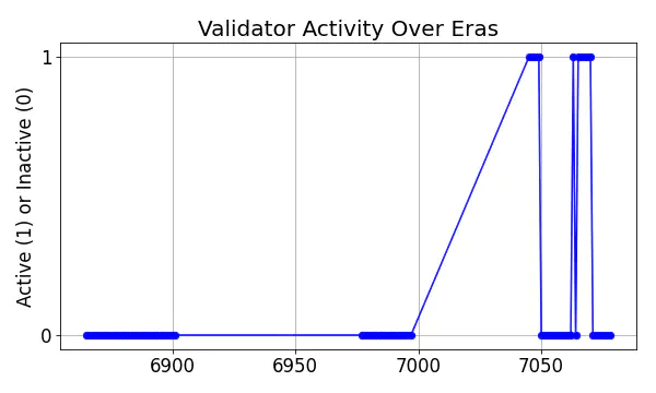 Active set inclusion