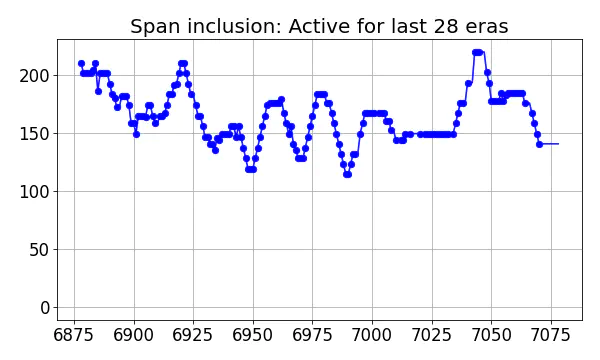 Span inclusion