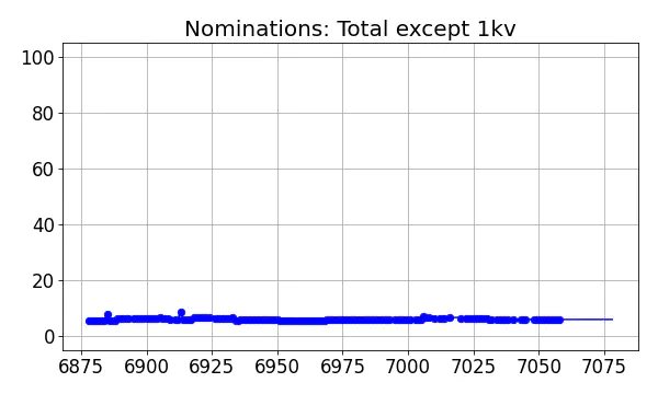 Nominators