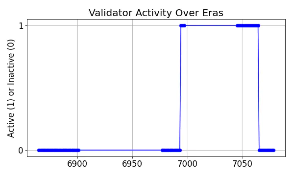 Active set inclusion