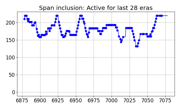 Span inclusion