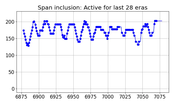 Span inclusion