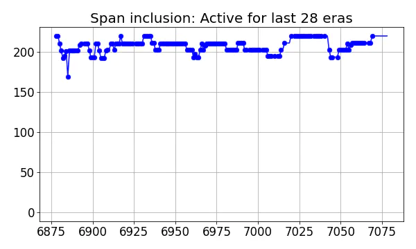 Span inclusion