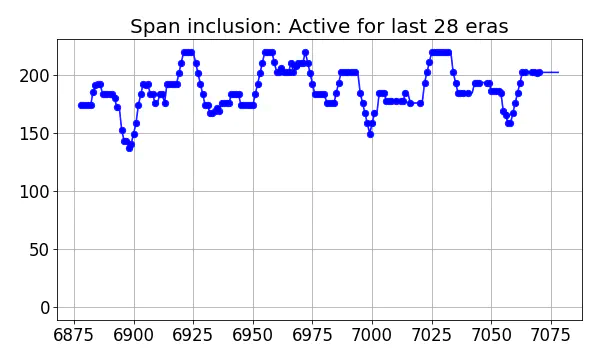 Span inclusion