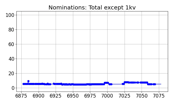 Nominators