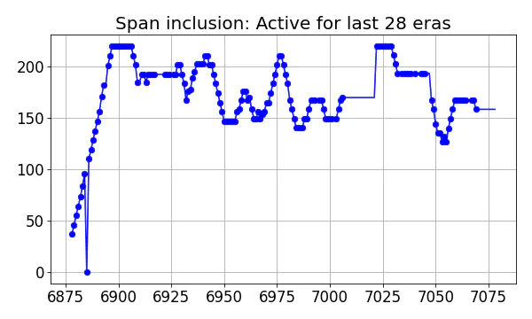 Span inclusion