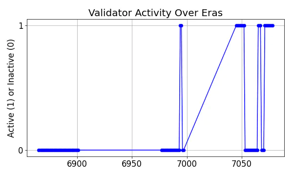 Active set inclusion