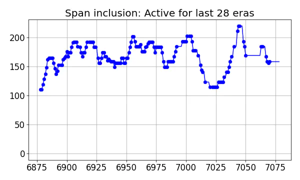 Span inclusion