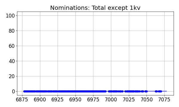 Nominators