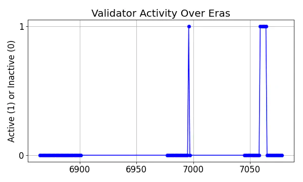 Active set inclusion