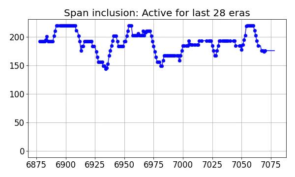 Span inclusion