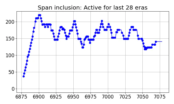 Span inclusion