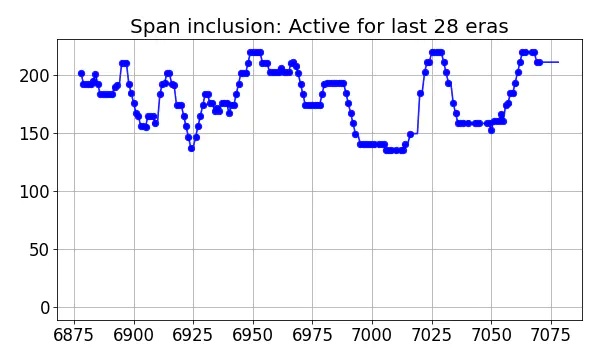 Span inclusion