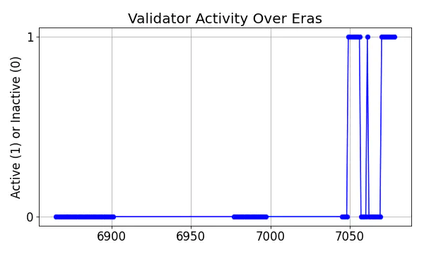 Active set inclusion