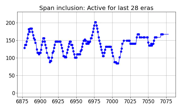 Span inclusion