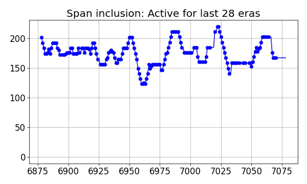 Span inclusion