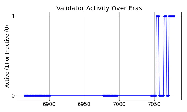 Active set inclusion