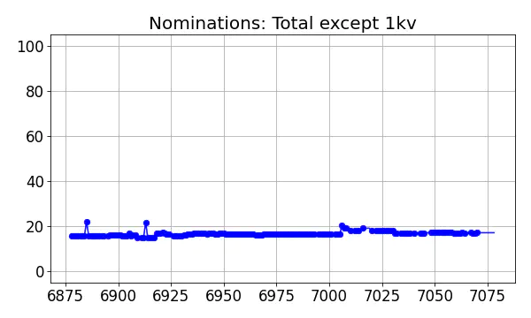 Nominators