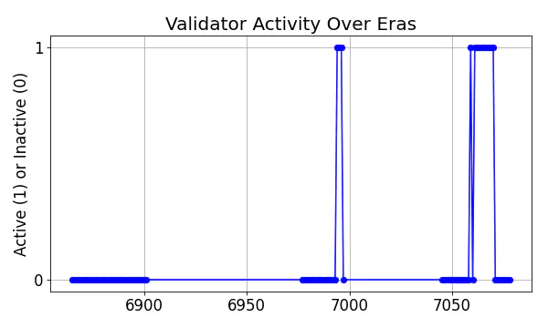 Active set inclusion