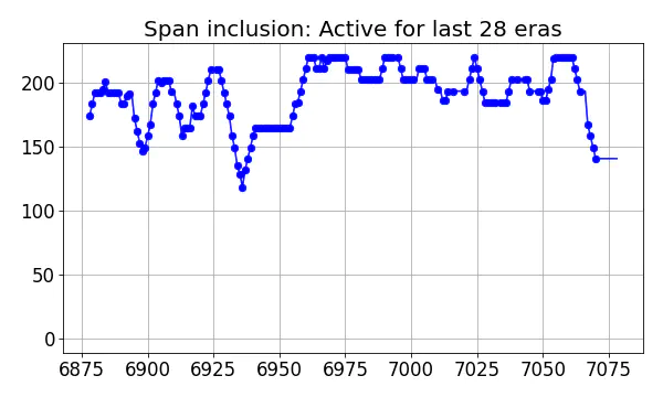 Span inclusion