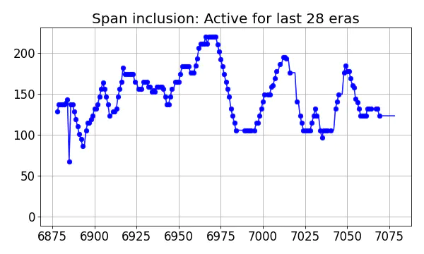 Span inclusion