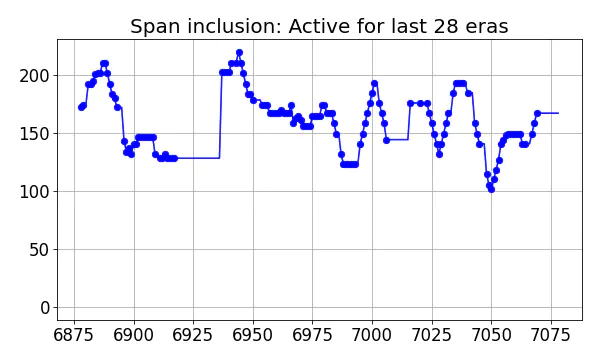 Span inclusion