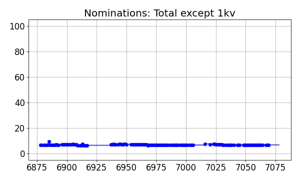 Nominators