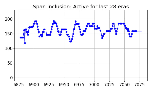 Span inclusion