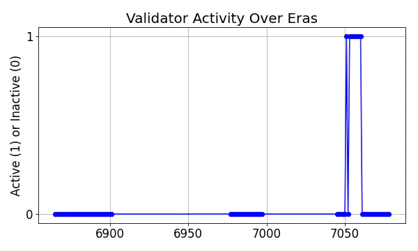 Active set inclusion