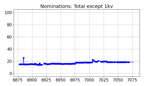 Nominators