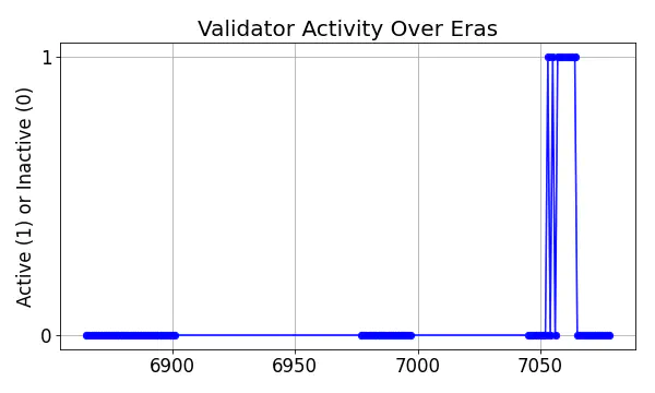 Active set inclusion