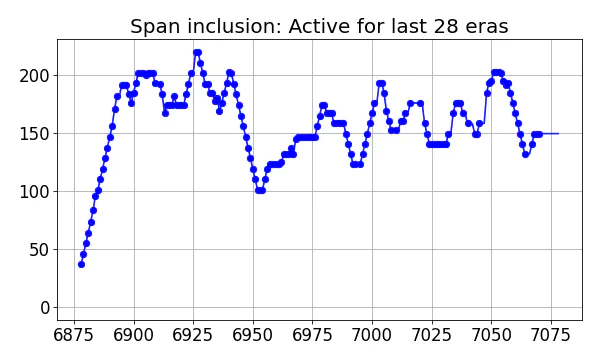 Span inclusion