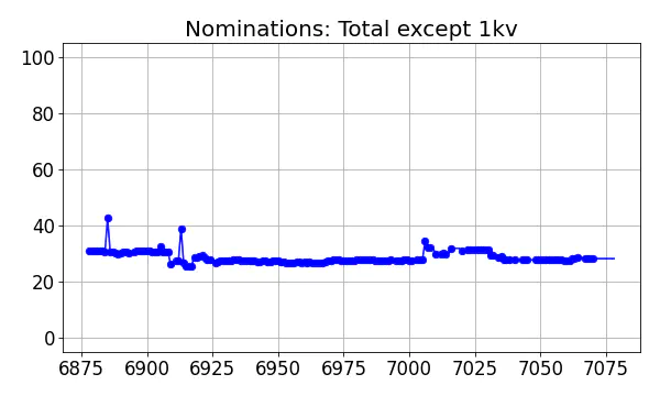 Nominators