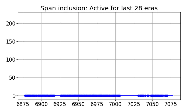 Span inclusion