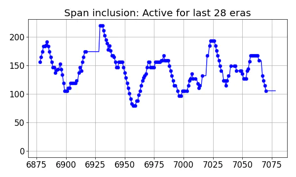 Span inclusion