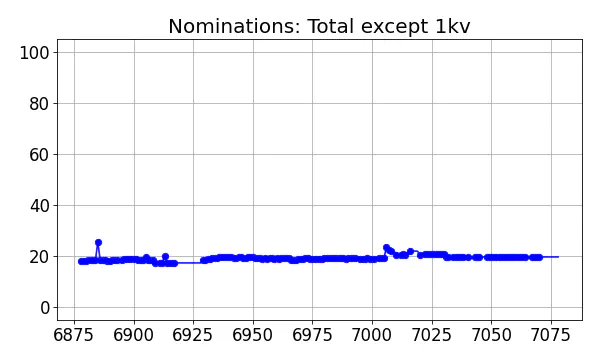 Nominators