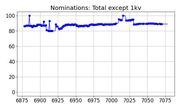 Nominators