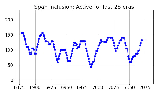 Span inclusion