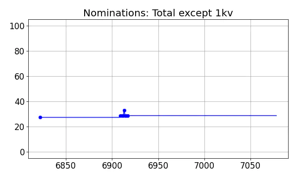 Nominators