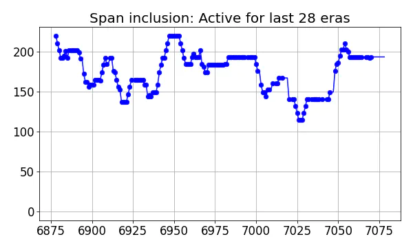 Span inclusion