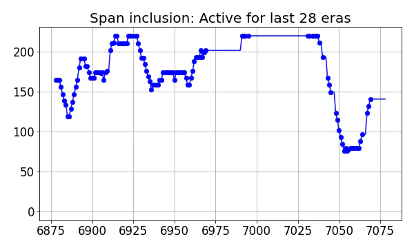 Span inclusion