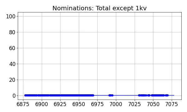 Nominators