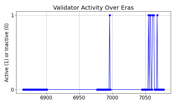 Active set inclusion