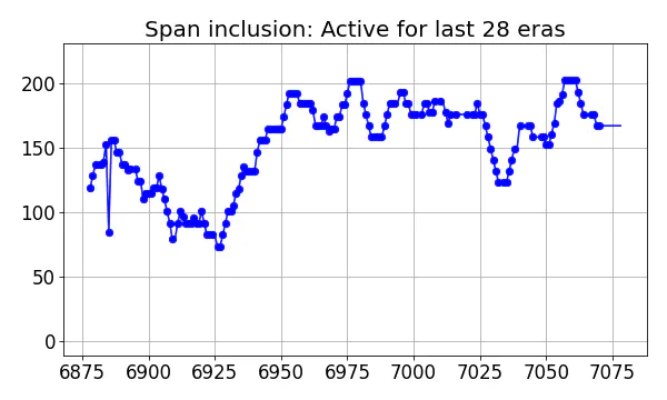 Span inclusion